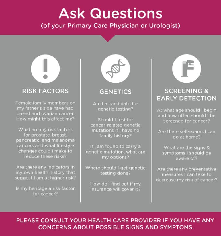 Ask Questions of your primary care physician or urologistRisk Factors:Female family members on my father's side have had breast and ovarian cancer. How might this affect me?What are my risk factors for prostate, breast, pancreatic, and melanoma cancers and what lifestyle changes could I make to reduce these risks?Are there any indicators in my own health history that suggest I am at higher risk?Is my heritage a risk factor for cancer?Genetics:Am I a candidate for genetic testing?Should I test for cancer-related genetic mutations if I have no family history?If I am found to carry a genetic mutation, what are my options?Where should I get genetic testing done?How do I find out if my insurance will cover it?Screening & Early Detection:At what age should I begin and how often should I be screened for cancer?Are there self-exams I can do at home?What are the signs & symptoms I should be aware of?Are there any preventative measures I can take to decrease my risk of cancer?Please consult your health care provider if you have any concerns about possible signs and symptoms.