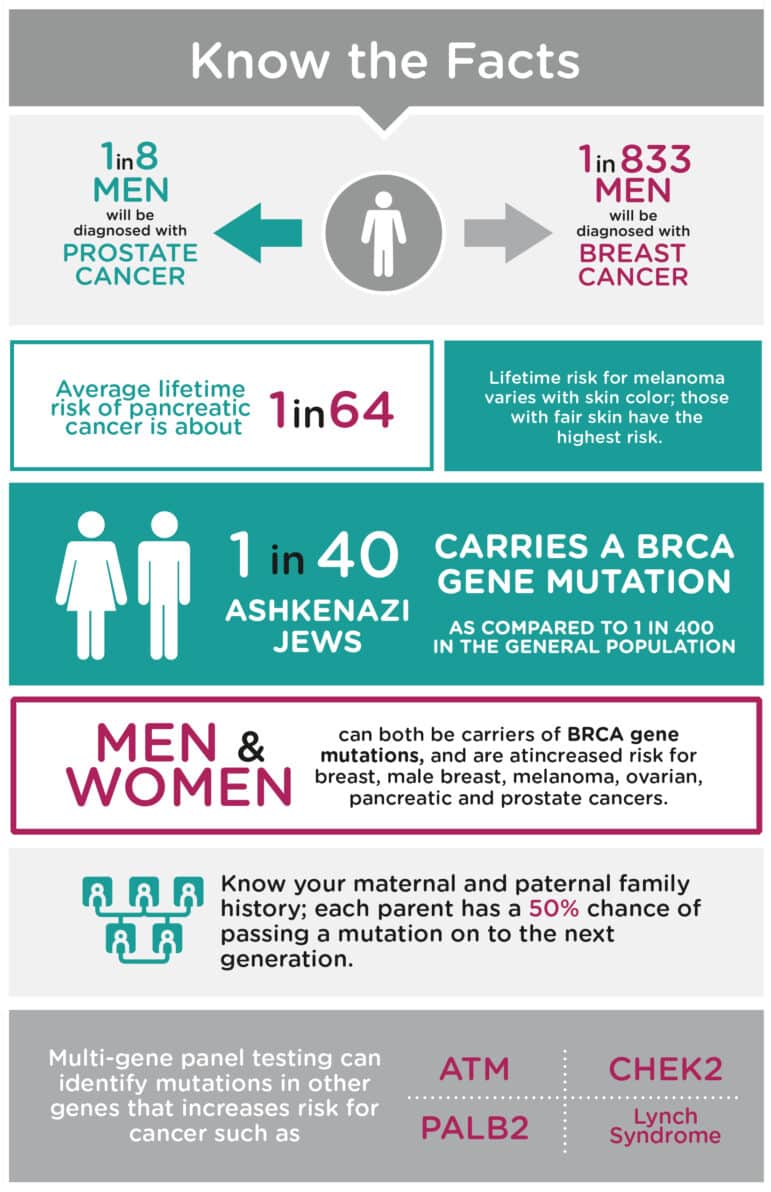 Know the Facts:1 in 8 men will be diagnosed with prostate cancer.1 in 833 men will be diagnosed with breast cancer.Average lifetime risk of pancreatic cancer is about 1 in 64.Lifetime risk for melanoma varies with skin color; those with fair skin have the highest risk1 in 40 Ashkenazi Jews carries a BRCA gene mutation, as compared to 1 in 400 in the general population.Men and women can both be carriers of BRCA gene mutations, and are at increased risk for breast, male breast, melanoma, ovarian, pancreatic, and prostate cancers.Know your maternal and paternal family history; each parent has a 50% chance of passing a mutation on to the next generation.Multi-gene panel testing can identify mutations in other genes that increases risk for cancer, such as ATM, CHEK2, PALB2, and Lynch Syndrome.